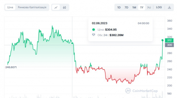 The price of BNB has risen sharply in the past week and has surpassed the $300 level 