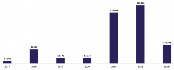 Venture investment in the crypto industry fell by 68% in 2023 