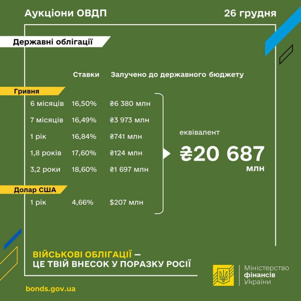The Ministry of Finance raised 20 billion from the sale of bonds