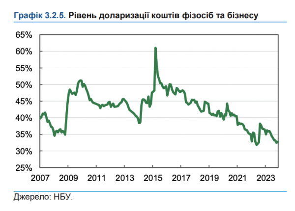 The NBU says that Ukrainians' confidence in the hryvnia remains. Dollarization has fallen