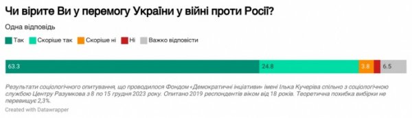 Более половины украинцев верят, что Украина победит в краткосрочной перспективе