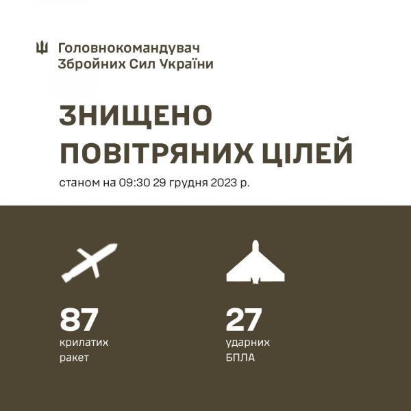  РФ выпустила по Украине 158 ракет и дронов: Залужный рассказал, сколько сбили 