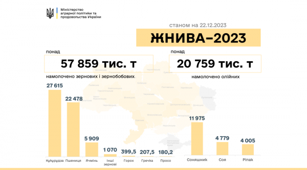 В Україні намолотили 78,7 мільйона тонн нового врожаю