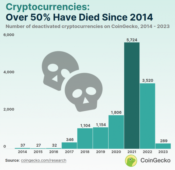 Dead Coins: half of the crypto projects ceased to exist — study 