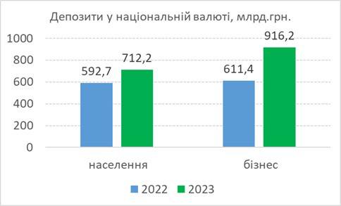 In 2023, business and household deposits increased by half a trillion hryvnia