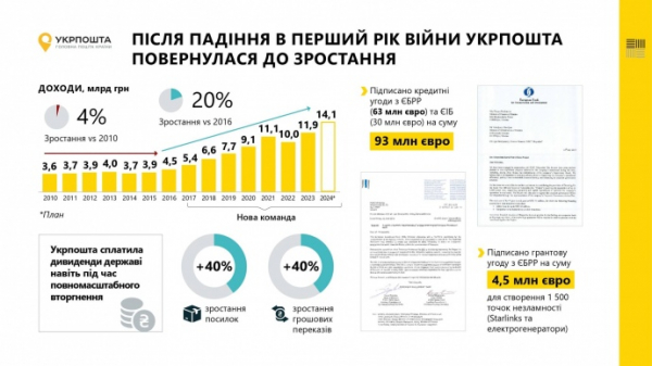 Ukrposhta's income last year grew to almost UAH 12 billion after a fall in 2022 