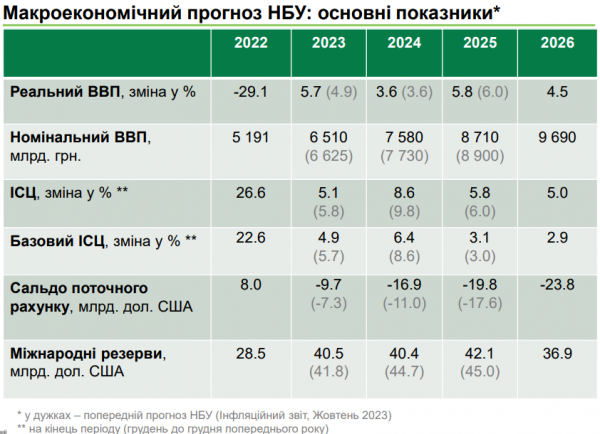 The NBU has sharply worsened the forecast for Ukraine's trade deficit 
