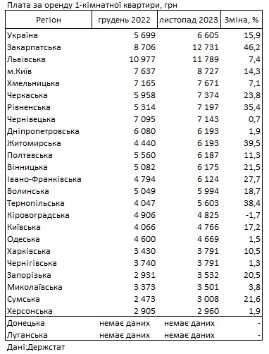 In Ukraine, apartment rental prices have risen by 16% over the year 