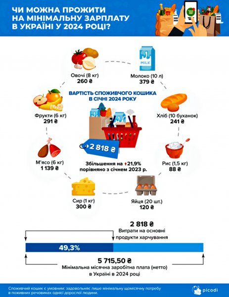 Increasing the minimum wage in 2024: how the changes affected the purchasing power of Ukrainians