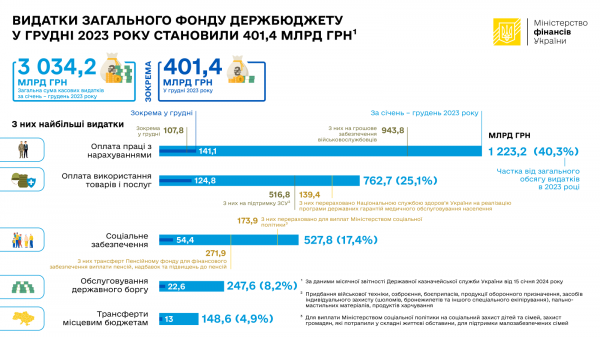 Expenditures of the general fund of the state budget in December 2023 amounted to more than 400 billion 