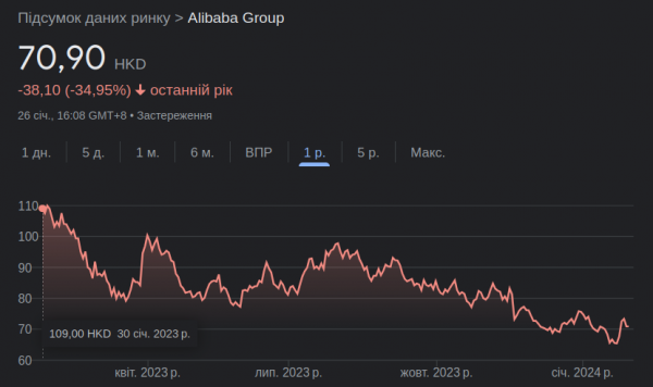 Jack Ma buys back Alibaba shares when their value fell by 35% 