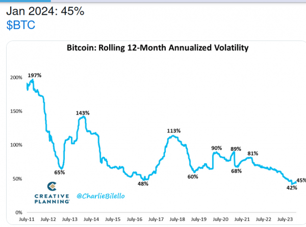 Bitcoin volatility has fallen to its lowest year-on-year
