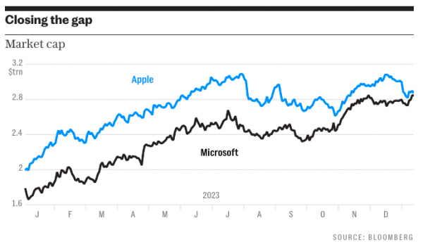 Microsoft briefly overtook the most expensive company in capitalization in the world of Apple 