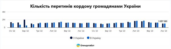 How many Ukrainians returned home in 2023 - statistics