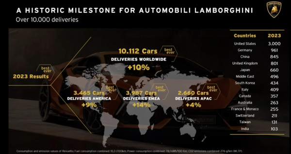In 2023, Lamborghini sales exceeded 10 thousand cars for the first time. Where did you buy the most 
