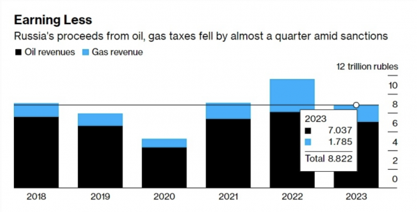 Russia's oil and gas revenues fell by almost a quarter in 2023 