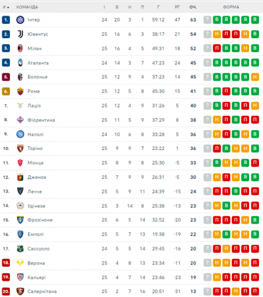  Serie A: schedule and results of matches of the 26th round of the Italian Football Championship, standings 