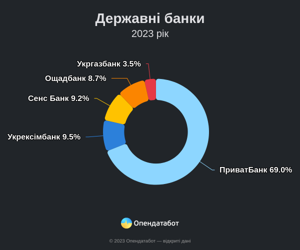 Bank profits have increased significantly despite the war: who earned the most 