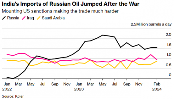 India is looking for a replacement for Russian oil due to sanctions — Bloomberg 