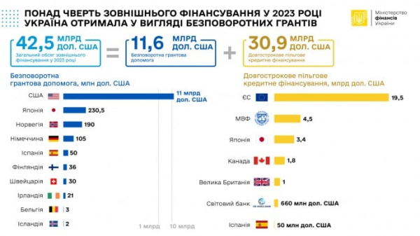 Ukraine last year received external financing for $42.5 billion — Ministry of Finance 