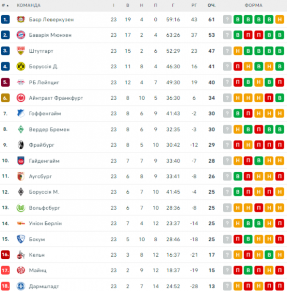  Bundesliga: schedule and match results 24th round of the German football championship, standings 