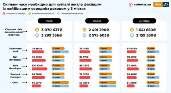 Salaries in Ukraine: specialties are named, income from which allows you to quickly purchase an apartment in the capital