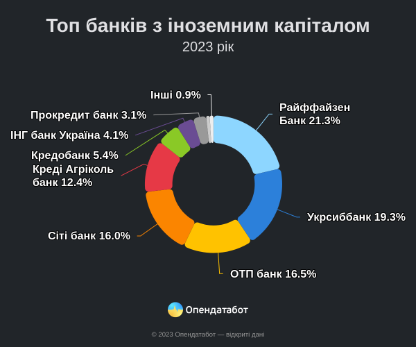 Bank profits have increased significantly, despite the war: who earned the most 