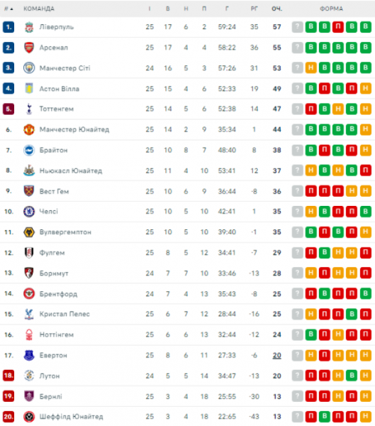  Premier League: schedule and results of the 26th round of the English Football Championship, standings 