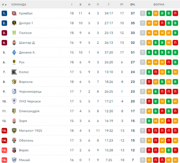  UPL : schedule and results of matches of the 19th round of the Ukrainian football championship, standings 