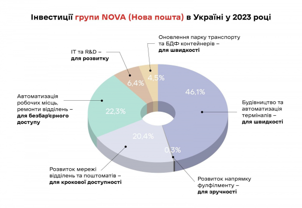  Nova Group paid UAH 10.7 billion in taxes in Ukraine. Investments in Ukraine amounted to — UAH 5.3 billion 