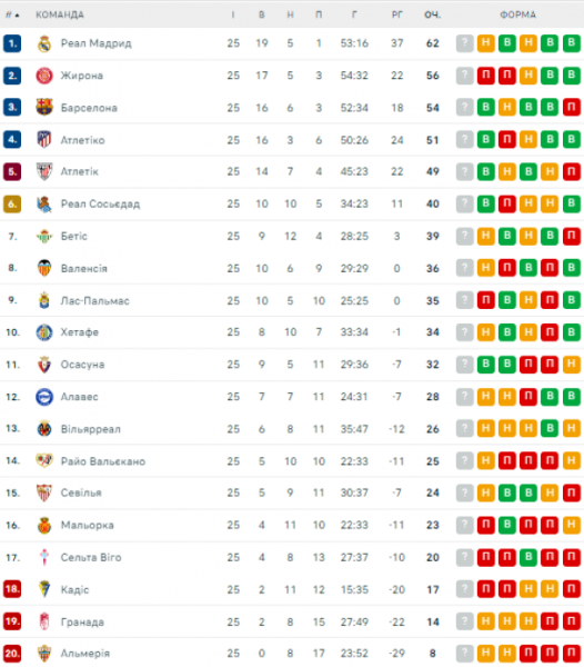  La Liga: schedule and results of matches of the 26th round of the Spanish Football Championship, standings 