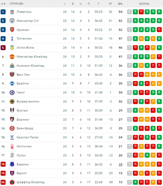  Premier League: schedule and results of matches of the 25th round of the English Football Championship, standings 