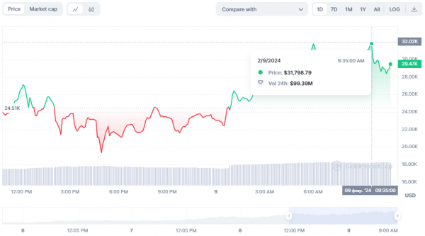 Bitcoin price is over $46,000 , Kraken received a license in the Netherlands: what's new on the market 