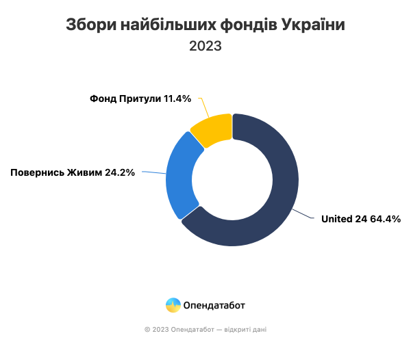 Ukrainians last year reduced donations to the largest funds almost doubled — Opendatabot 