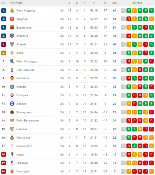  La Liga: schedule and results of matches of the 25th round of the Spanish Football Championship, standings 