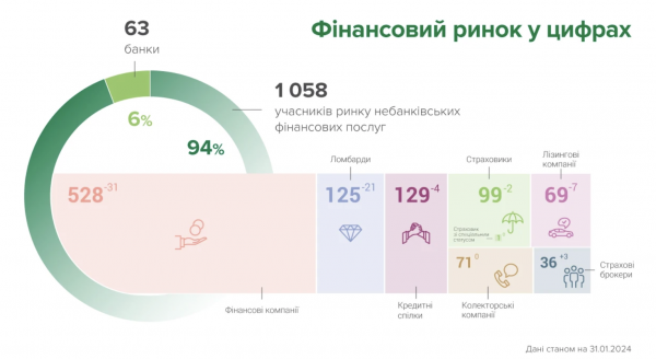 In January, 65 participants left the market of non-banking financial services — NBU 