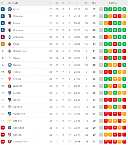  Serie A: schedule and results of matches of the 27th round of the Italian football championship , tournament table 