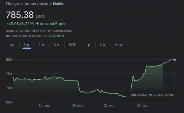 Nvidia set a Wall Street record for daily capitalization growth of $277 billion 