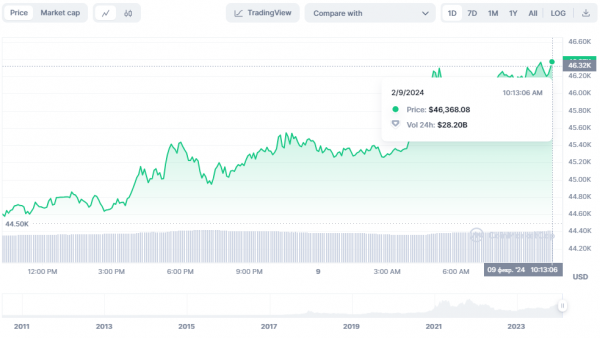 Bitcoin price is over $46,000 , Kraken received a license in the Netherlands: what's new on the market 