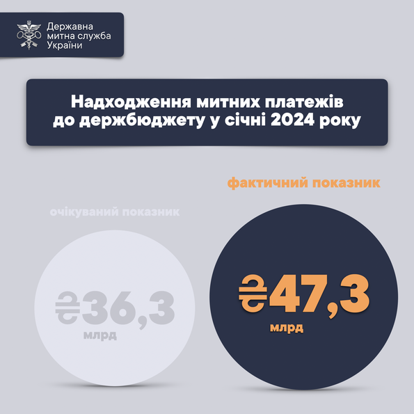 In January, the state budget received more than 47 billion customs payments 