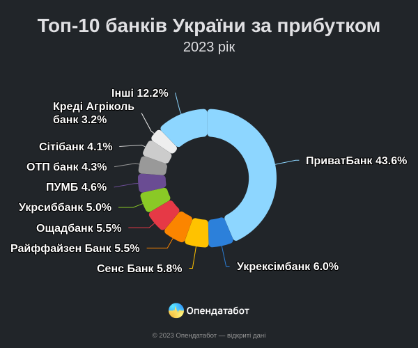 Bank profits have increased significantly, despite the war: who earned the most 