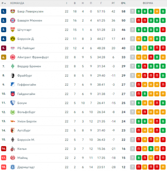 Bundesliga: schedule and results of matches on the 23rd round of the German football championship, standings 