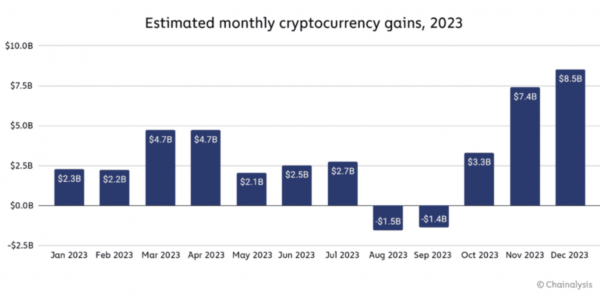 Ukrainian investors earned $850 million on cryptocurrencies in 2023 — Chainalysis report 