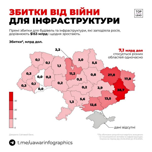 Consequences of aggression by the Russian Federation: analysts assessed damage to civil infrastructure in the regions of Ukraine 