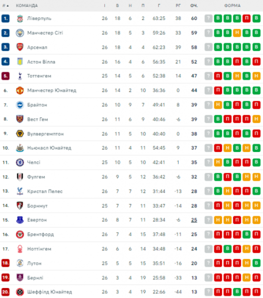  Premier League: schedule and results of matches of the 27th round of the English Football Championship, standings 