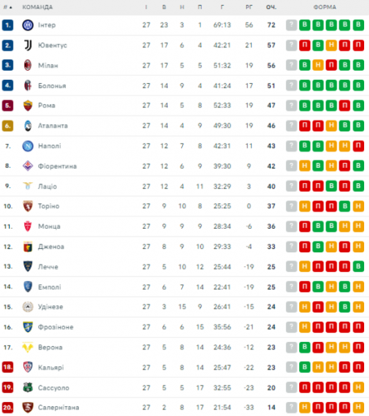  Serie A: schedule and results of matches of the 28th round of the championship Italy football standings 