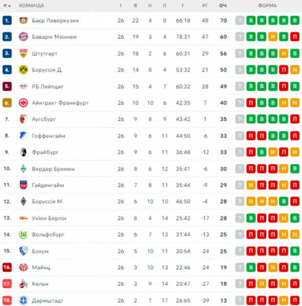 Bundesliga: schedule and results of matches 27- 1st round of the German football championship, standings 