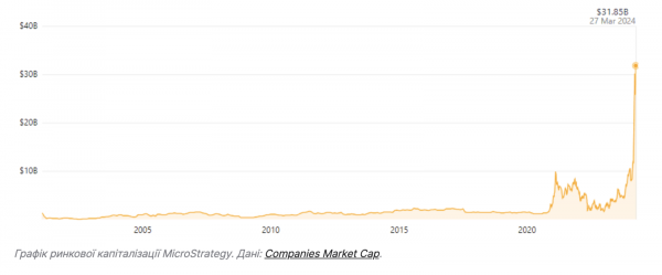 MicroStrategy capitalization has updated its historical maximum