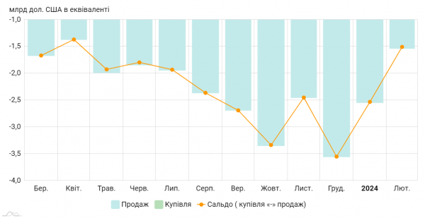 NBU bought a record amount of currency on the interbank market over the week. Sales fell by half