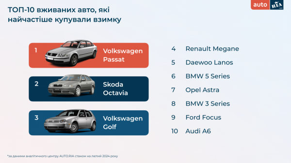 What cars did Ukrainians buy in the winter of 2024 - study 